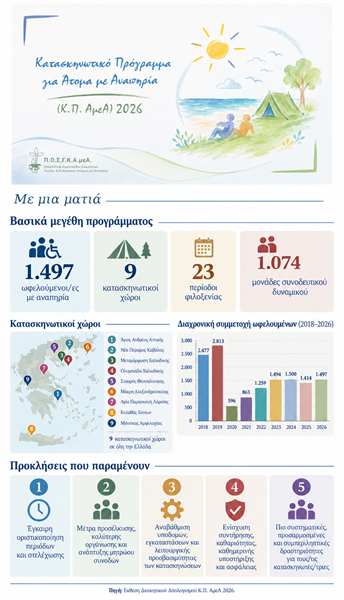 ΚΑΤΑΣΚΗΝΩΤΙΚΟ ΠΡΟΓΡΑΜΜΑ ΓΙΑ ΑΤΟΜΑ ΜΕ ΑΝΑΠΗΡΙΕΣ 2026:  ΟΙ ΑΡΙΘΜΟΙ, ΟΙ ΠΡΟΚΛΗΣΕΙΣ, ΤΟ ΖΗΤΟΥΜΕΝΟ